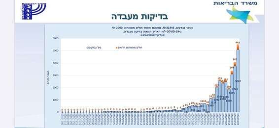 כמות הבדיקות שנלקחו // באדיבות משרד הבריאות